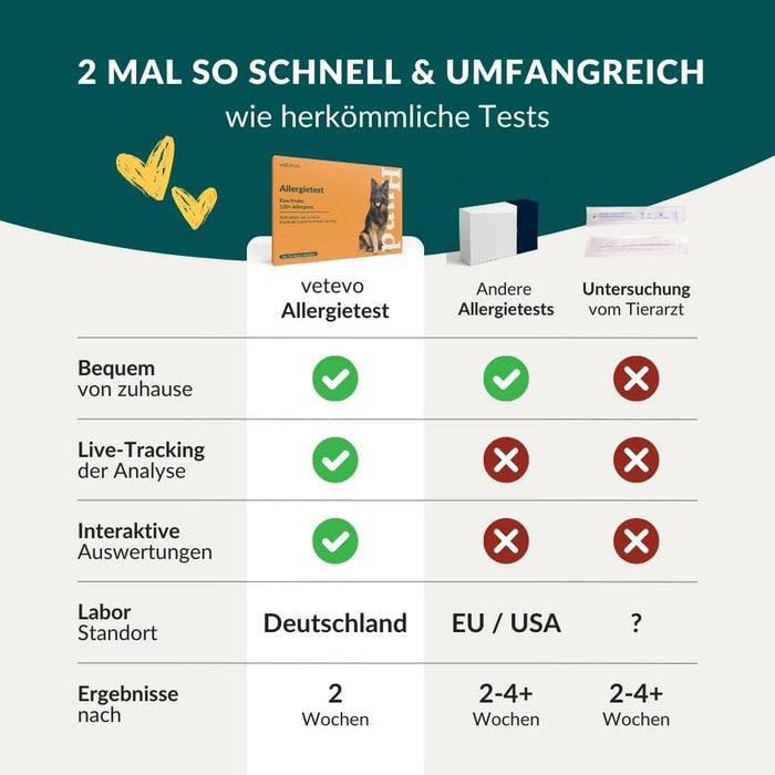 vetevo Allergietest Plus Hund