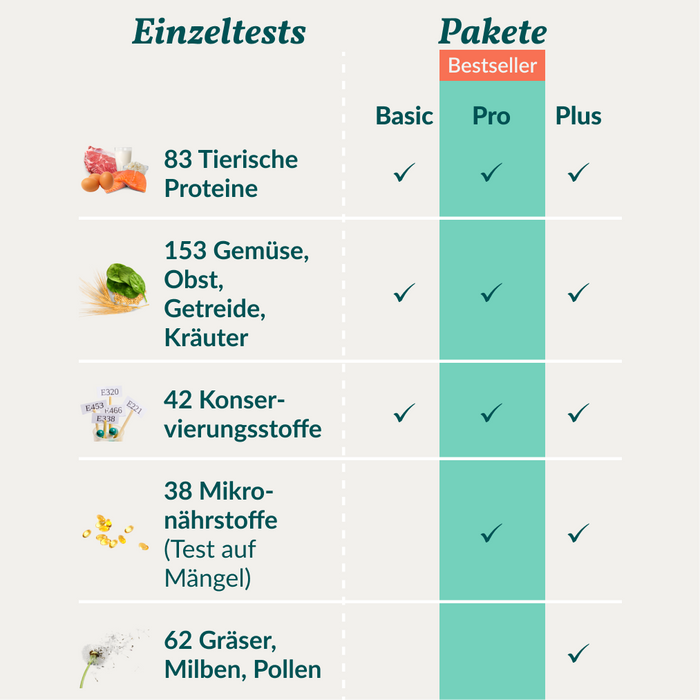 vetevo Allergietest Pro Hund