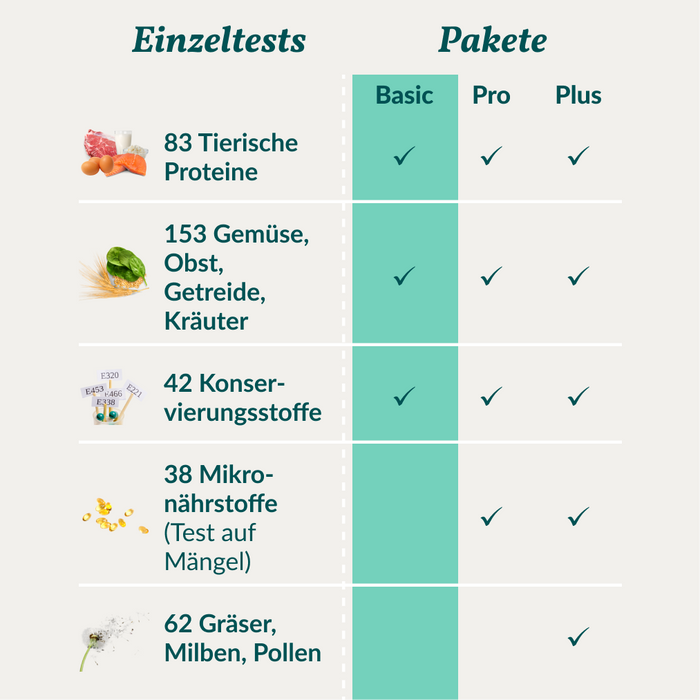 vetevo Allergietest Basic Hund