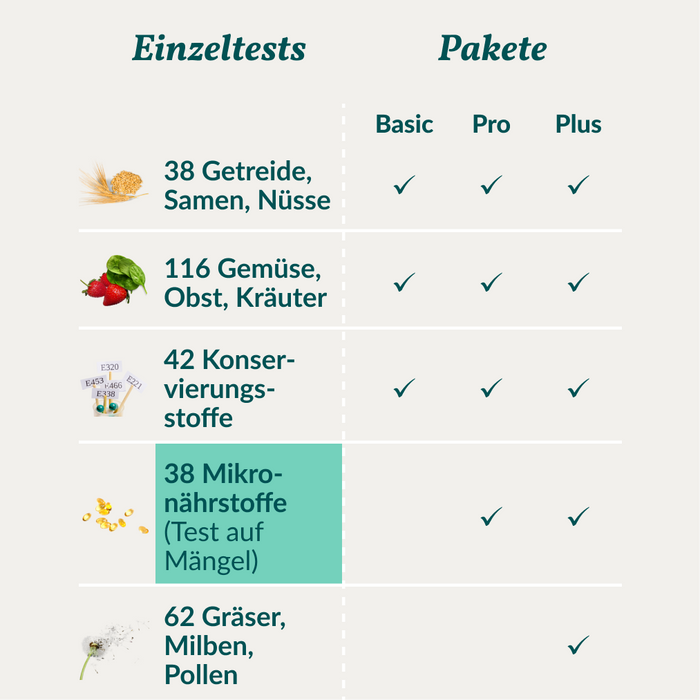 vetevo Mikronährstofftest - Mängel Pferd