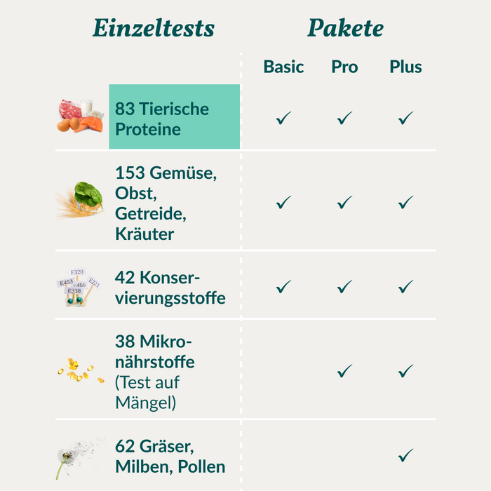 vetevo Allergietest - Tierische Proteine Hund