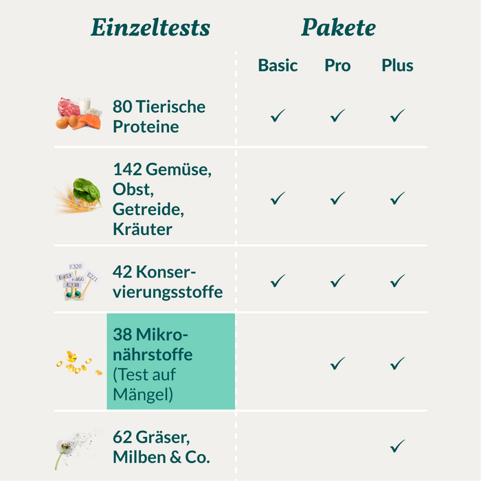 vetevo Mikronährstofftest - Mängel Hund