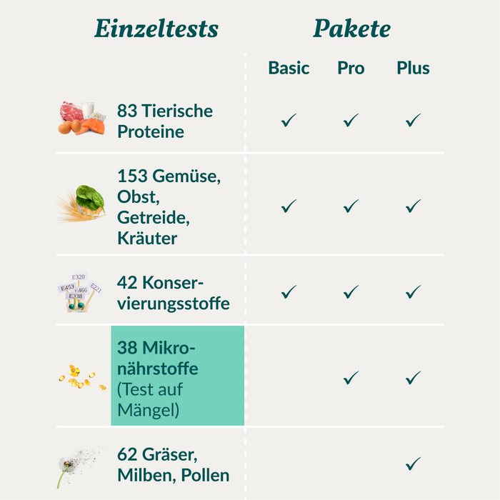 vetevo Mikronährstofftest - Mängel Hund